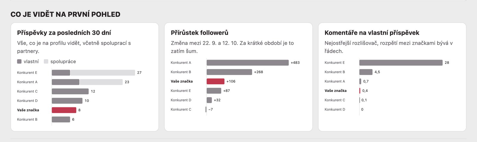 Monitoring sociálních sítí: přírůstek followerů a příspěvky konkurence